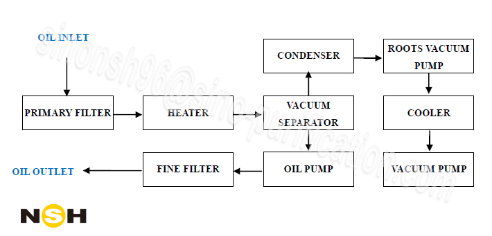 flow chart of oil purifier